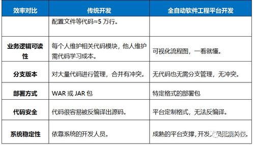 軟件行業(yè)正在變革 只輸入流程圖,不敲一行代碼就實(shí)現(xiàn)后端開發(fā)