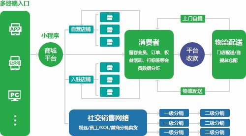 針對B端門店及C端用戶賦能,重構(gòu)消費(fèi)鏈接B2B2C 社交分銷 自營 入駐店鋪